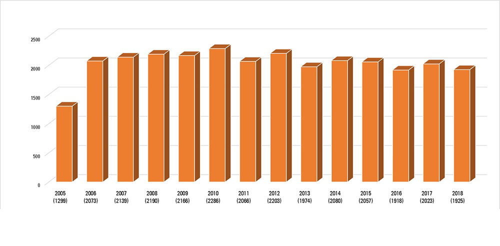 2019 Grafik Bildungsangebote 2005 2018