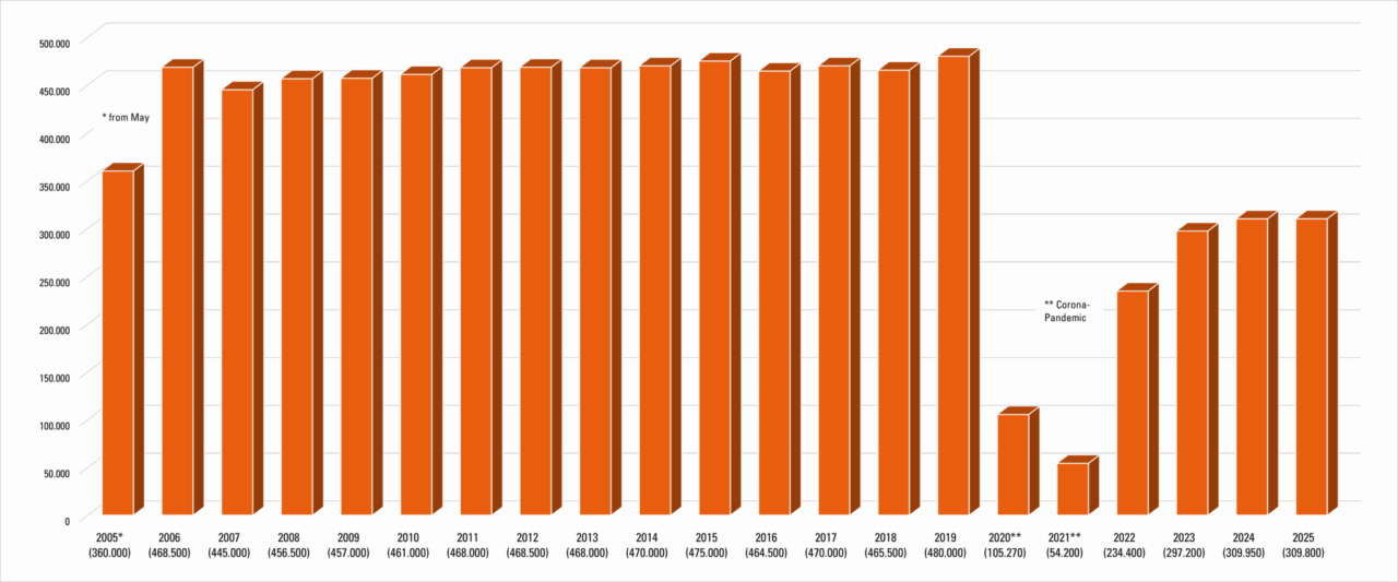 Besucher im Ort der Information von 2005-2025
