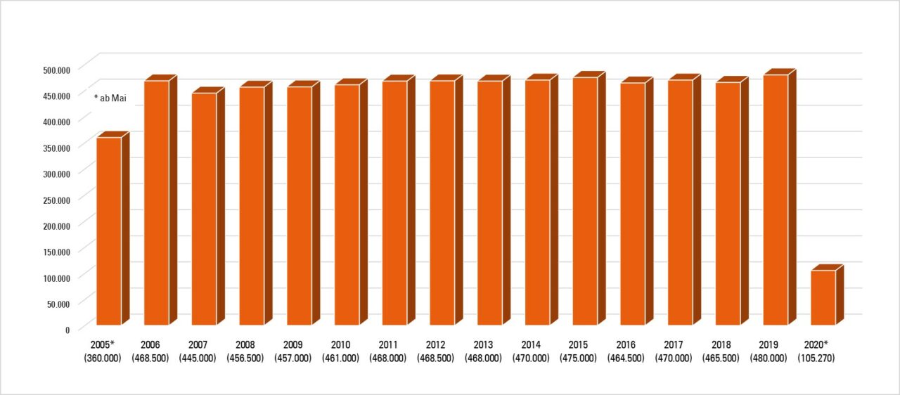 Besucherzahlen OdI 2005-2020