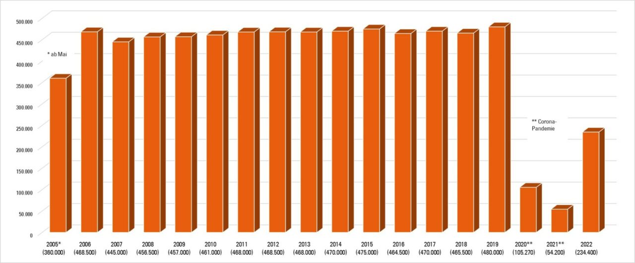 Besucherzahlen im Ort der Information 2005 bis 2022