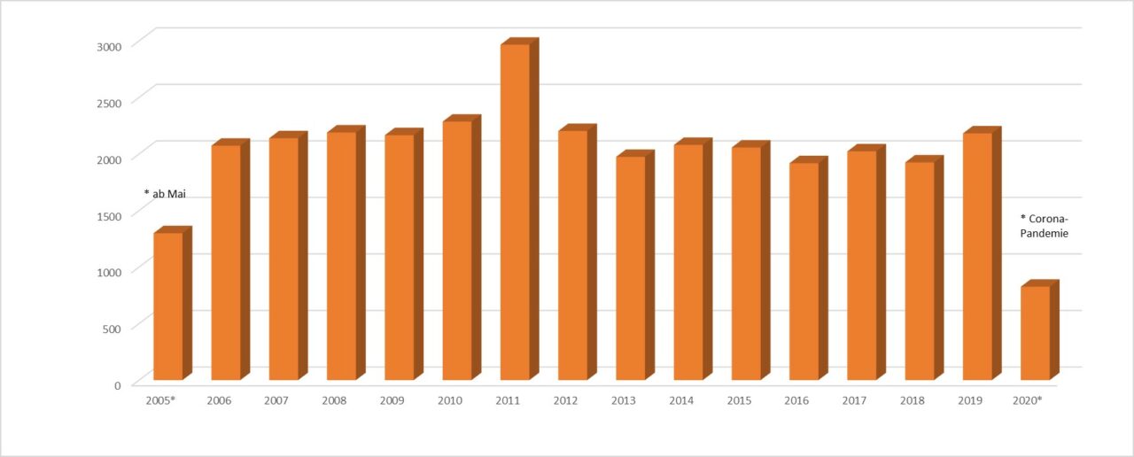 Bildungsangebote 2005-2020