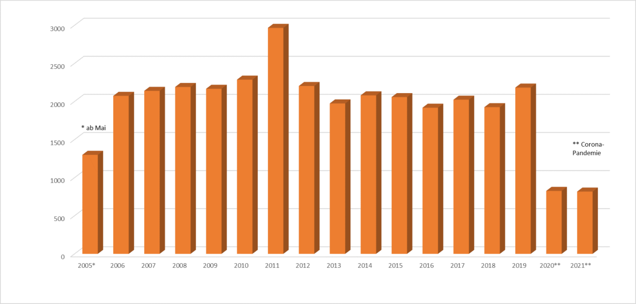 Gebuchte Bildungsangebote 2005-2021