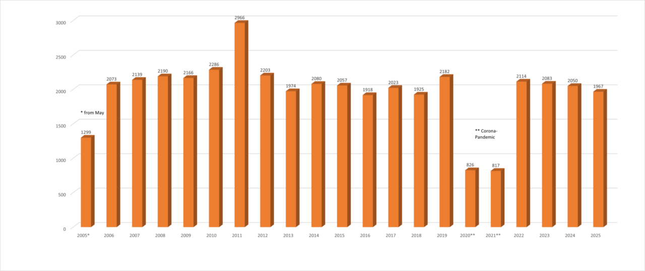 Booked educational programmes 2005 to 2025