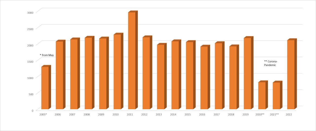 Booked educational offers 2005 - 2022